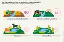 Mooratlas Infografik: Jährlicher Ausstoß von Treibhausgasen, in Tonnen CO»-Äquivalente pro Hektar