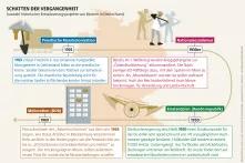 Mooratlas Infografik: Auswahl historischer Entwässerungsprojekte von Mooren in Deutschland