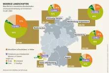 Mooratlas Infografik: Moorfläche in moorreichen Bundesländern und Zusammensetzung von Emissionen im Jahr 2020