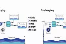 Grafik zeigt das Funktionsprinzip von HOPES (Hybrid Osmosis Pump Energy Storage): Um den Energiespeicher zu laden, wird Salzwasser mittels einer Membran aufgetrennt (Osmosespeicherung) und separat in der Höhe gespeichert (Pumpspeicherung). Zum Entladen werden die aufgetrennten Flüssigkeiten wieder zusammengeführt und der dabei entstehende Druck mithilfe einer Turbine in Strom gewandelt.