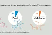 Die Untersuchungen über die Verunreinigung der Muttermilch zeigen, dass Säuglinge von den ersten Lebenstagen an mit Pestiziden in Kontakt kommen.