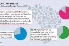 In Brasilien steckt die Landwirtschaft 4.0 noch in den Kinderschuhen. Die meisten Bäuerinnen und Bauern geben an, dass sie für ihre Arbeit vor allem die sozialen Netzwerke nutzen.