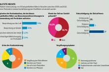 Infografik zu Pestiziden und verletzten Rechten in Brasilien