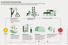 Der Ortsteil Feldheim der Stadt Treuenbrietzen wird dezentral mit regenerativer Energie und Wärme versorgt,  Gesellschafter*innen sind Hausbesitzer*innen, Gewerbe- und Agrarbetriebe sowie die Stadt 