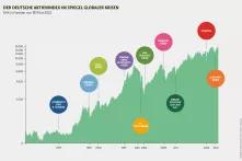 DAX in Punkten von 1979 bis 2022 