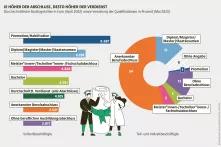 Durchschnittliche Bruttogehälter in Euro (April 2022) sowie Verteilung der Qualifikationen in Prozent (Mai 2023)