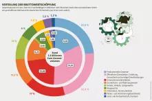 Gesamtvolumen in Euro, Zahl der Erwerbstätigen in Millionen nach Branchen sowie deren prozentualer Anteil  am geschaffenen Mehrwert der deutschen Wirtschaft (von innen nach außen) 