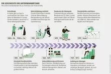 Wirtschaftsatlas Infografik: Die Geschichte des Unternehmertums