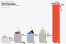 Fünf Mülltonnen mit unterschiedlichem Inhalt zeigen Abfallarten; die größte Tonne (54,2  Prozent) enthält Bau- und Abbruchabfälle.