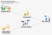 Fünf Stufen mit je zwei bis vier stilisierten Personen, aufsteigend von „Information/Transparenz“ bis „Mitgestaltung“, verbunden durch Treppen.