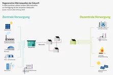 Zentrale Versorgung mit Heiznetz links, dezentrale Versorgung mit vier Einzellösungen rechts, verbunden durch Pfeile zu Gebäuden.