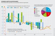 Balken- und Liniendiagramm zeigt sinkenden Absatz von Agrartechnik 2012–2016 bei gleichzeitig fallenden Preisen für Getreide und Öle.