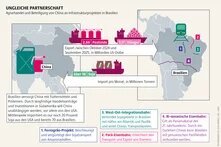 Infografik zum Agrarhandel zwischen China und Brasilien. China exportiert Pestizide und Dünger nach Brasilien und importiert monatlich über 10 Millionen Tonnen Soja. Die Grafik zeigt zudem chinesische Beteiligungen an brasilianischen Infrastrukturprojekten wie Eisenbahnlinien.