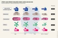 Infografik zur Anzahl der Betriebe im Lebensmittelhandwerk in Deutschland von 1998 bis 2025. Die Zahl der Bäckereien, Fleischereien und Mühlen ist stark zurückgegangen, insgesamt um 44 Prozent. Konditoreien verzeichnen einen deutlich geringeren Rückgang.
