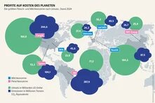 Weltkarte mit den größten Fleisch- und Milchkonzernen nach Umsatz im Jahr 2024. Große Kreise zeigen Umsätze in Milliarden US-Dollar, dunkle Wolken die Emissionen in Millionen Tonnen CO₂-Äquivalente. Besonders hohe Emissionen und Umsätze weisen Konzerne wie JBS, Cargill und Nestlé auf.