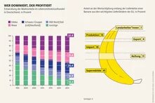 Zwei Grafiken: Links wachsen seit 1995 die Marktanteile großer Supermarktketten im deutschen Lebensmitteleinzelhandel, während andere Anbieter verlieren. Rechts zeigt eine Banane die Wertschöpfung: Supermärkte erhalten 41 Prozent, Landarbeiter*innen 7 Prozent.