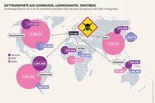 Weltkarte zu genehmigten Exporten von in der EU verbotenen Pestiziden durch deutsche Konzerne im Jahr 2024. Die größten Mengen gehen nach Nord- und Südamerika sowie nach Asien. Hauptakteure sind BASF, Bayer und Alzchem, mit besonders hohen Exportmengen von BASF.