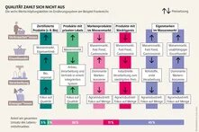 Schema der sechs Wertschöpfungsketten im Ernährungssystem am Beispiel Frankreichs. Qualitätsorientierte Ketten wie Bio- und private Labels sind klein, während mengenorientierte Massenmarkt- und Niedrigpreisprodukte dominieren. Eigenmarken und Markenprodukte im Massenmarkt erzielen die größten Umsatzanteile, bei starkem Preisdruck für Erzeuger*innen.