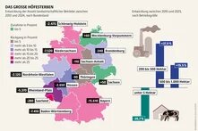 Karte Deutschlands zur Entwicklung der Zahl landwirtschaftlicher Betriebe von 2010 bis 2024. In fast allen Bundesländern nimmt die Zahl der Höfe deutlich ab, besonders stark in Bayern, Niedersachsen und Baden-Württemberg. Rechts zeigt ein Balkendiagramm: Kleine Betriebe unter fünf Hektar verlieren stark, während große Betriebe ab 200 Hektar deutlich zulegen.