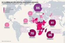 Weltkarte zu den 35 Ländern mit der größten Armuts­lücke beim Zugang zu gesunder Ernährung 2024. Besonders betroffen sind Länder in Afrika südlich der Sahara. Hervorgehoben sind unter anderem Südsudan, Mosambik, Madagaskar und Malawi, wo große Teile der Bevölkerung sich keine gesunde Ernährung leisten können und hohe Einkommenslücken bestehen.