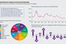 Tortendiagramm, Kurve und Balken zeigen Zusammensetzung und Entwicklung des DBA-Agrarfonds von 2007 bis 2016, inkl. Vergleich zum S&P-Index.