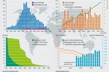 Vier Diagramme zeigen Trends bei Investitions- und Handelsabkommen weltweit: Rückgang neuer Verträge, mehr Maßnahmen trotz sinkender Zölle.