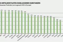 Anzahl in den 27 EU-Mitgliedstaaten zugelassenen Substanzen (1)