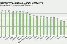 Grafik: Anzahl der in EU-Mitgliedsstaaten zugelassenen Pestizide. Griechenland hat die meisten (298), Malta die wenigsten (111), Frankreich liegt bei 291.