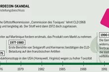  Zeitstrahl mit wichtigen Ereignissen im Chlordecon-Skandal von 1972 bis 1993. Links ein gelber Kanister, rechts ein roter.