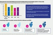 Grafik: Der Pestizideinsatz bei Weinbaubetrieben im Dephy-Netzwerk sank um 24%. Der Anwendungsindex (AHI) verringerte sich von 10,4 vor dem Eintritt auf 7,4 im Jahr 2020.