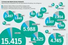 Wasserverbrauch der  industriellen Landwirtschaft