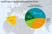 Asylanträge in Deutschland