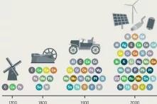 Infografik aus dem Meeresatlas 2017: 300 Jahre – Technologie-Entwicklung und Metallverbrauch