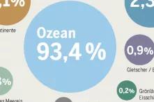 Infografik aus dem Meeresatlas: Wo geht die Wärme hin?