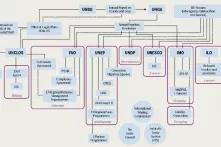 Infographic from the Ocean Atlas – International Governance Structures –  Multi-sectoral Approach & Plethora of Organizations