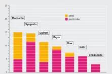 Infographic from the Agrifood Atlas – Concentration of the biggest agrochemical companies