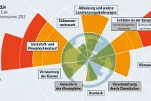 Infografik Fleischatlas 2018 - die Belastung des Systems Erde