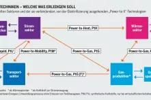 Infografik zu Umwandlungstechniken