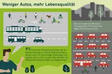 Argumente für die kommunale Verkehrswende: Städte sind Begegnungsräume. Grafik weniger Autos mehr Lebensqualität