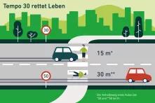 Kommunale Verkehrswende. Argumente für sicheren Stadtverkehr. Grafik zu Tempo 30