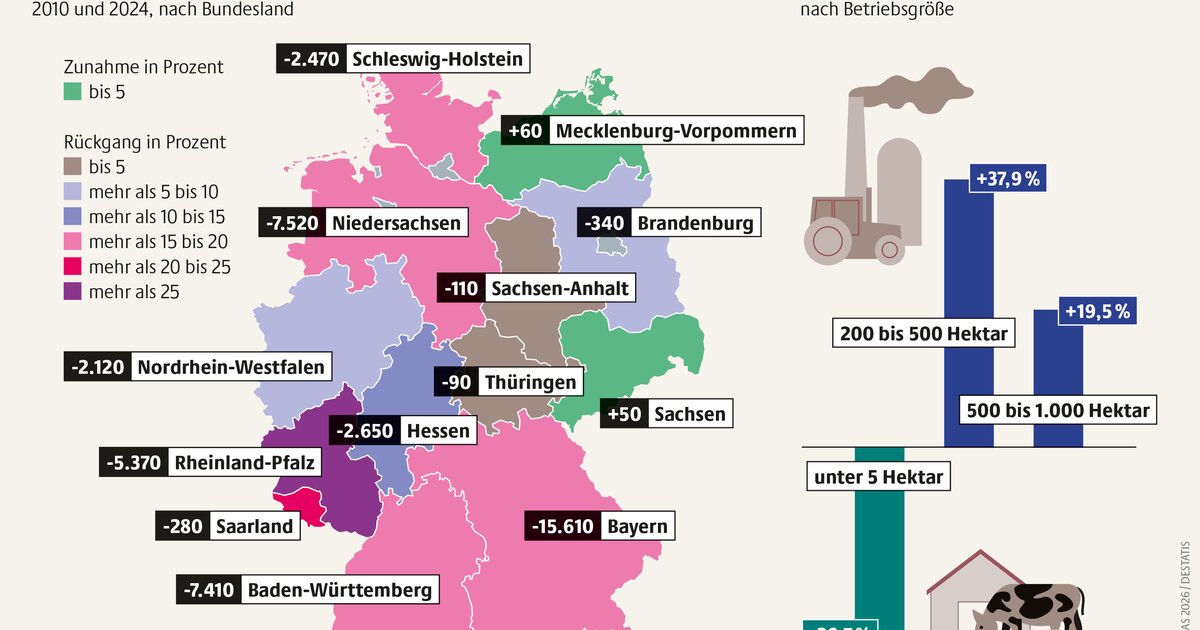 Kartellrecht auf dem Agrarmarkt: Gegen die Milch-Monopole | Heinrich-Böll-Stiftung