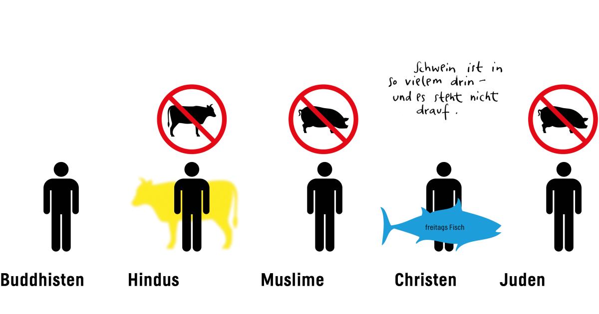 Welche religiösen Speisegesetze gibt es? HeinrichBöllStiftung Welche religiösen Speisegesetze gibt es? HeinrichBöllStiftung
