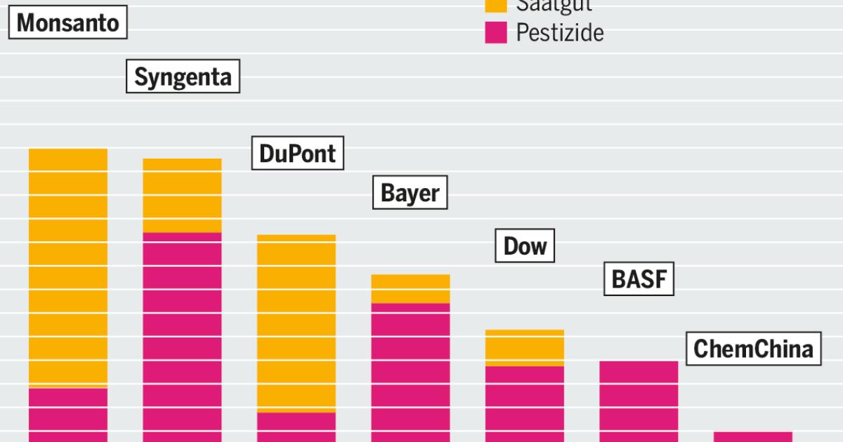 Monsanto Und Co Pestizide Und Saatgut Als Milliardengeschaft Heinrich Boll Stiftung