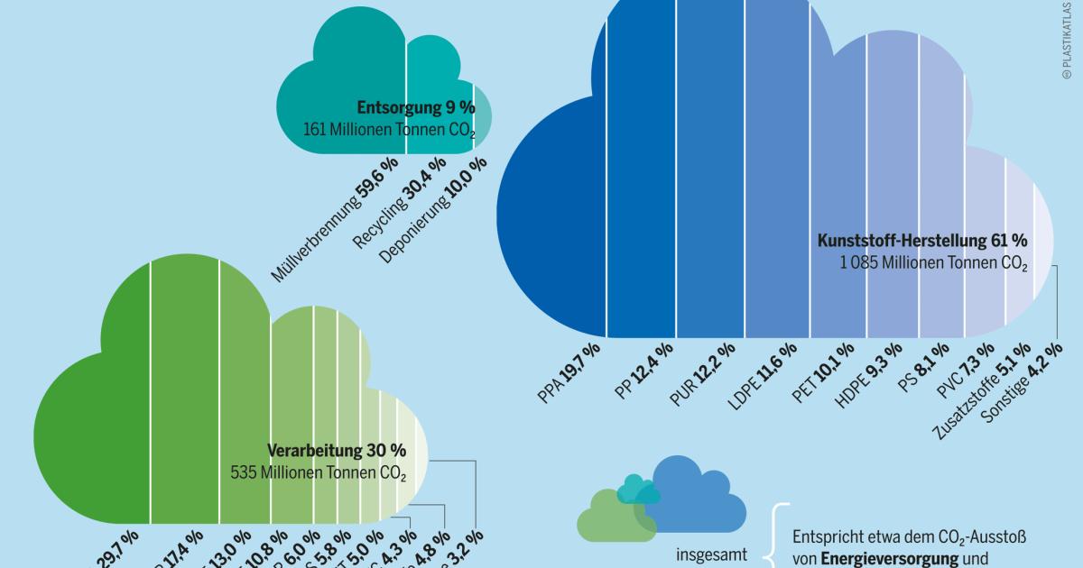 Klimawandel Plastik Heizt Das Klima An Infografiken Und Text