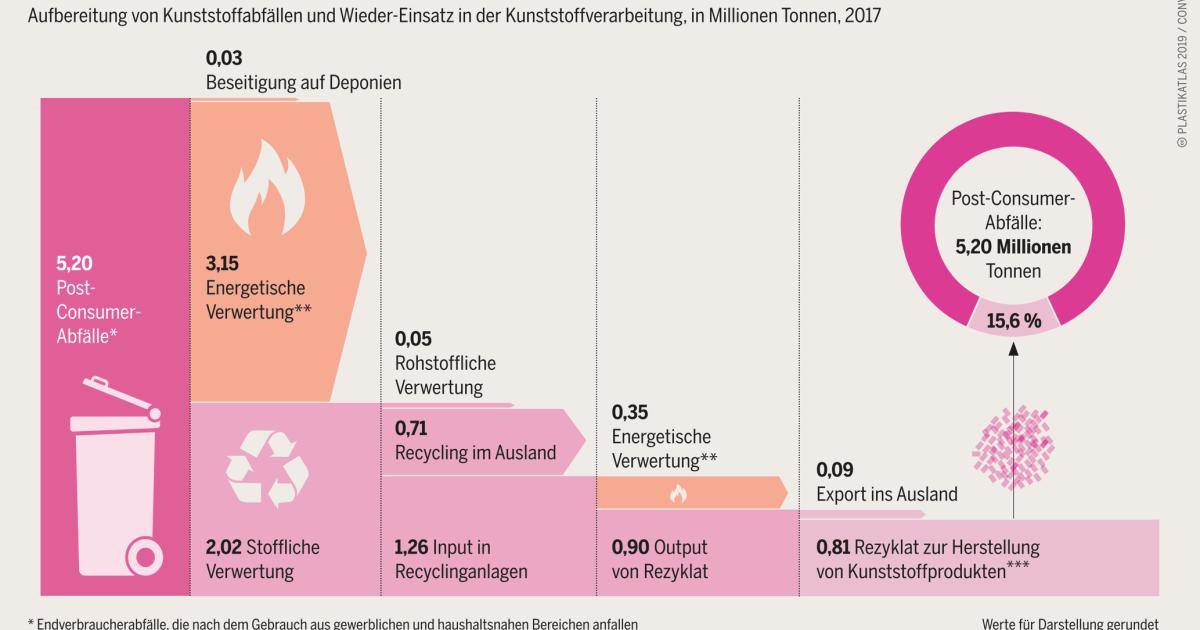 Abfallentsorgung Hinter Den Kulissen Der Ungelosten Plastikkrise