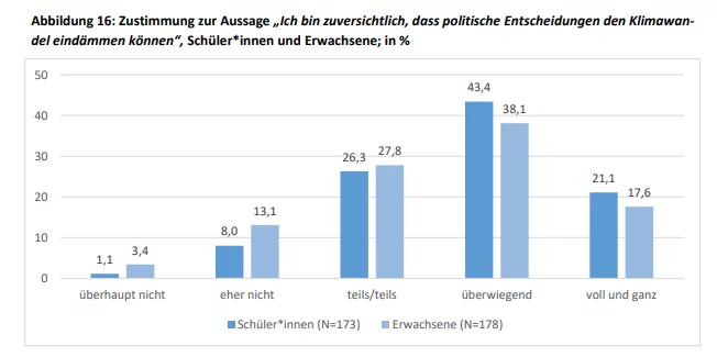 Fridays for Future-Studie 2019 - Schaubild