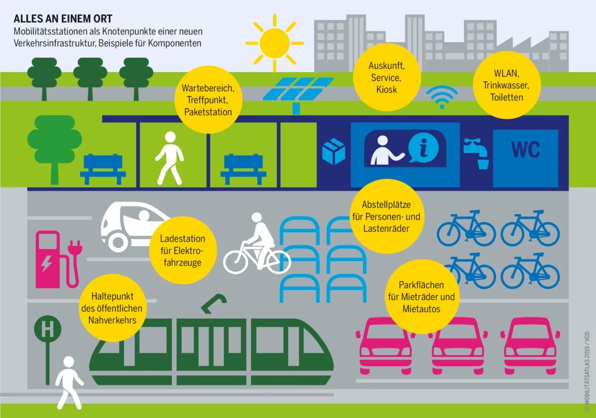Moderne Mobilität: Alles an einem Ort Grafik aus dem Mobilitätsatlas 2019