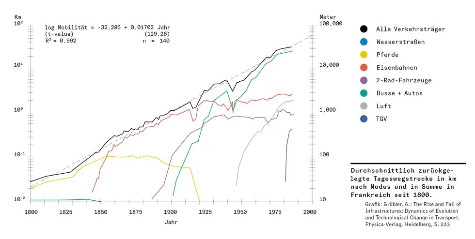 Böll.Thema_Infrastrukturen_Grafik: Tageswegstrecke in Frankreich