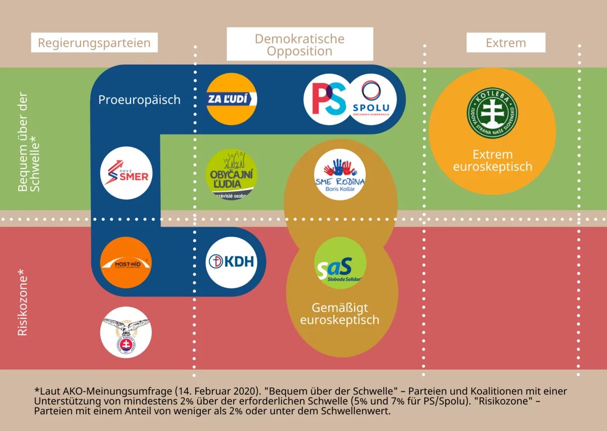 Parlamentswahlen 2020 in der Slowakei Politische Parteien vor den Parlamentswahlen 2020 in der Slowakei
