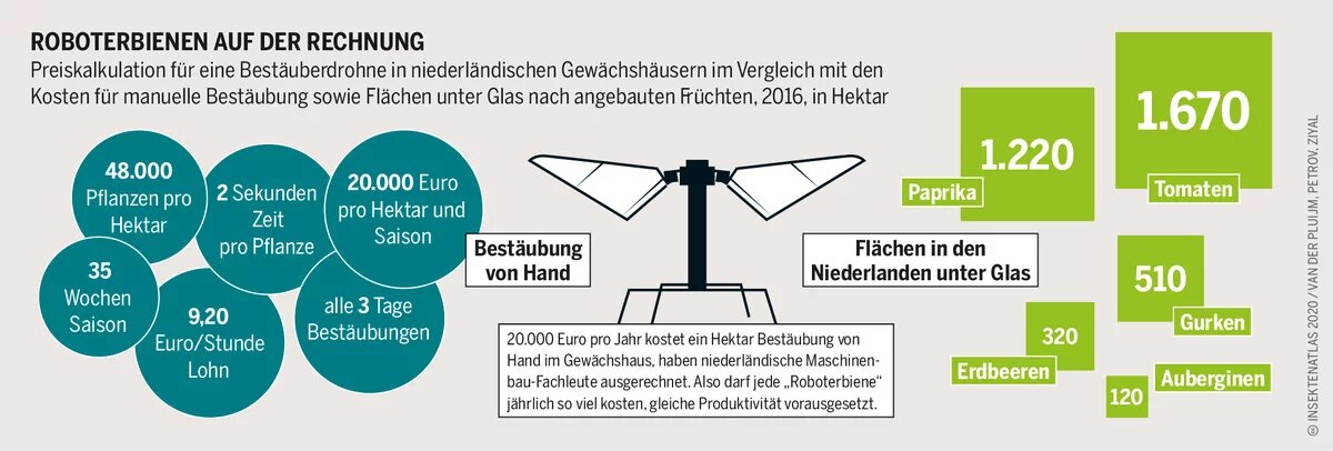 Grafik: Preiskalkulation für eine Bestäuberdrohne in niederländischen Gewächshäusern im Vergleich mit den Kosten für manuelle Bestäubung sowie Flächen unter Glas nach angebauten Früchten, 2016, in Hektar